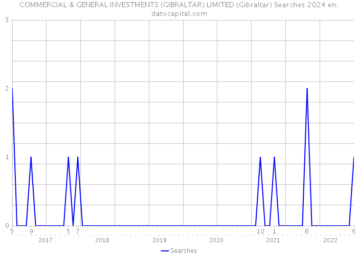 COMMERCIAL & GENERAL INVESTMENTS (GIBRALTAR) LIMITED (Gibraltar) Searches 2024 