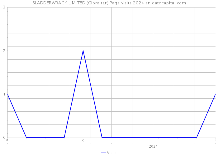 BLADDERWRACK LIMITED (Gibraltar) Page visits 2024 