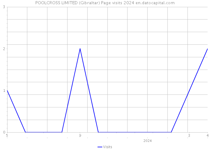 POOLCROSS LIMITED (Gibraltar) Page visits 2024 