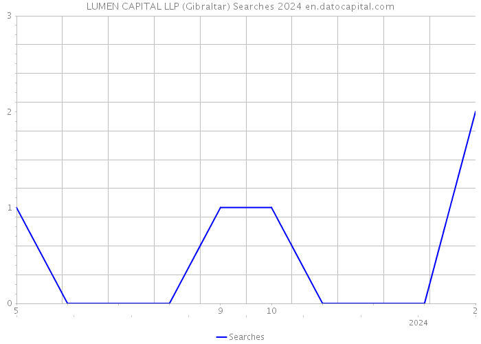LUMEN CAPITAL LLP (Gibraltar) Searches 2024 