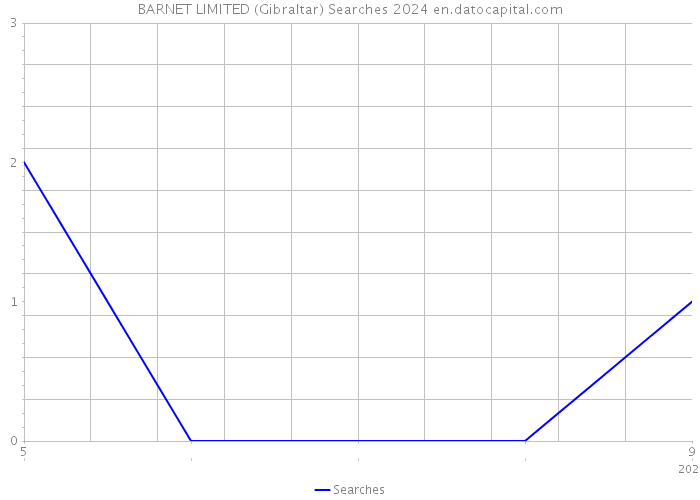 BARNET LIMITED (Gibraltar) Searches 2024 