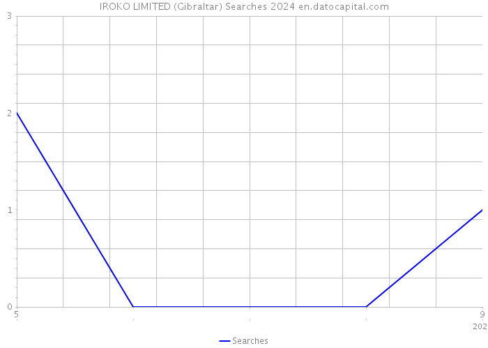 IROKO LIMITED (Gibraltar) Searches 2024 