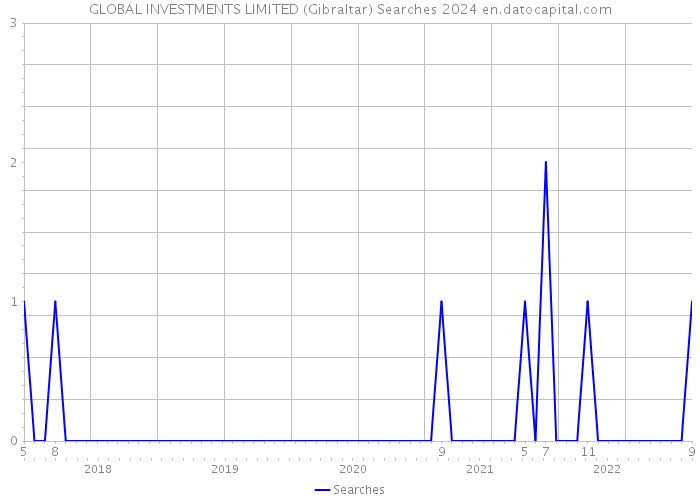 GLOBAL INVESTMENTS LIMITED (Gibraltar) Searches 2024 