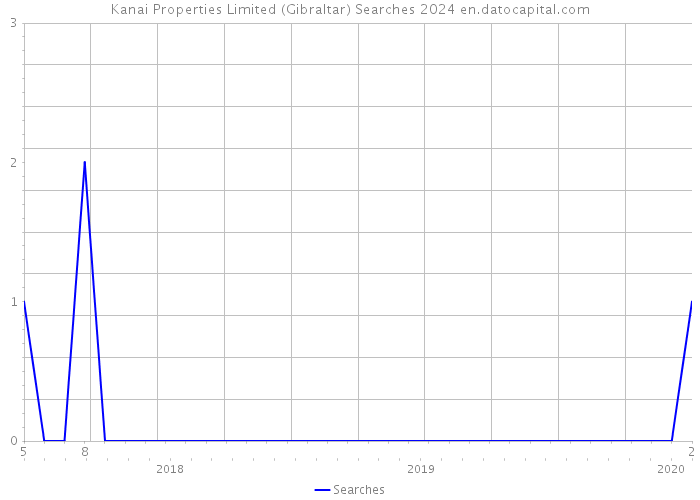Kanai Properties Limited (Gibraltar) Searches 2024 