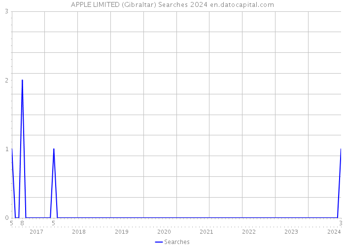 APPLE LIMITED (Gibraltar) Searches 2024 
