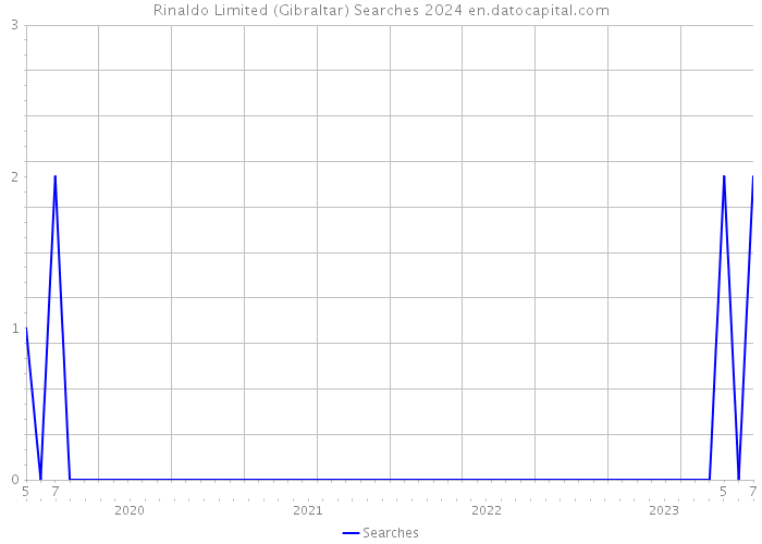 Rinaldo Limited (Gibraltar) Searches 2024 