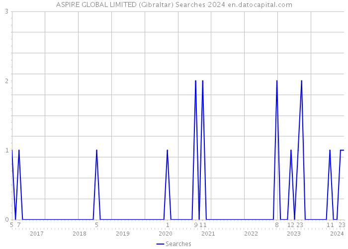 ASPIRE GLOBAL LIMITED (Gibraltar) Searches 2024 