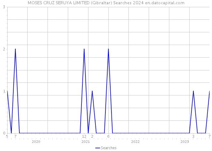 MOSES CRUZ SERUYA LIMITED (Gibraltar) Searches 2024 