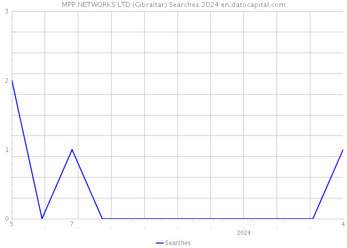 MPP NETWORKS LTD (Gibraltar) Searches 2024 