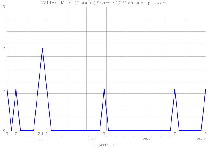VALTEZ LIMITED (Gibraltar) Searches 2024 