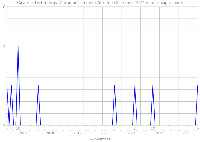 Casumo Technology (Gibraltar) Limited (Gibraltar) Searches 2024 