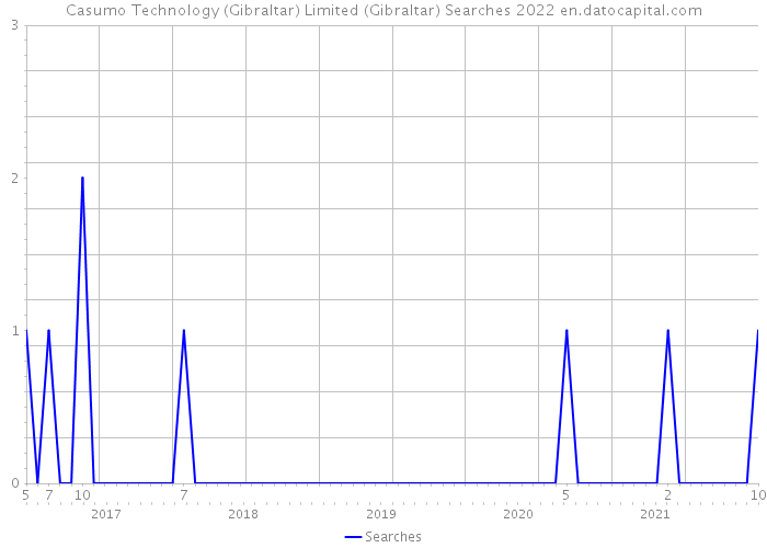 Casumo Technology (Gibraltar) Limited (Gibraltar) Searches 2022 