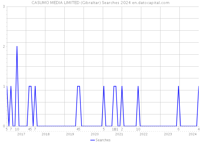 CASUMO MEDIA LIMITED (Gibraltar) Searches 2024 