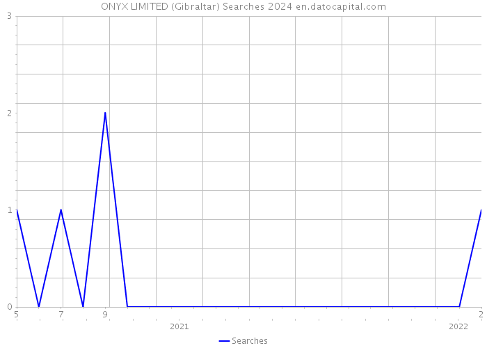 ONYX LIMITED (Gibraltar) Searches 2024 