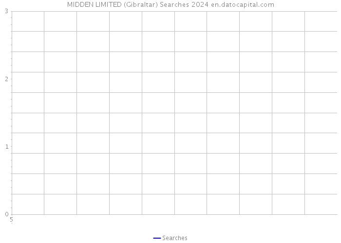 MIDDEN LIMITED (Gibraltar) Searches 2024 