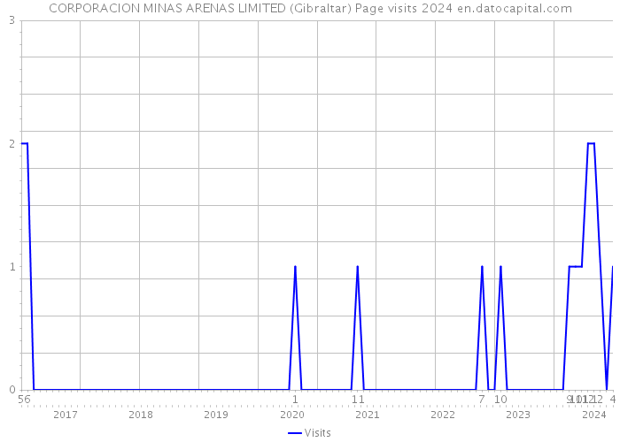 CORPORACION MINAS ARENAS LIMITED (Gibraltar) Page visits 2024 