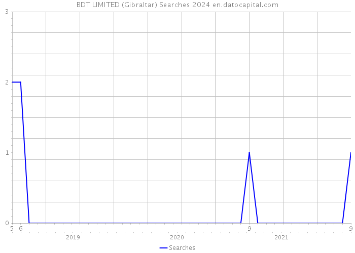 BDT LIMITED (Gibraltar) Searches 2024 
