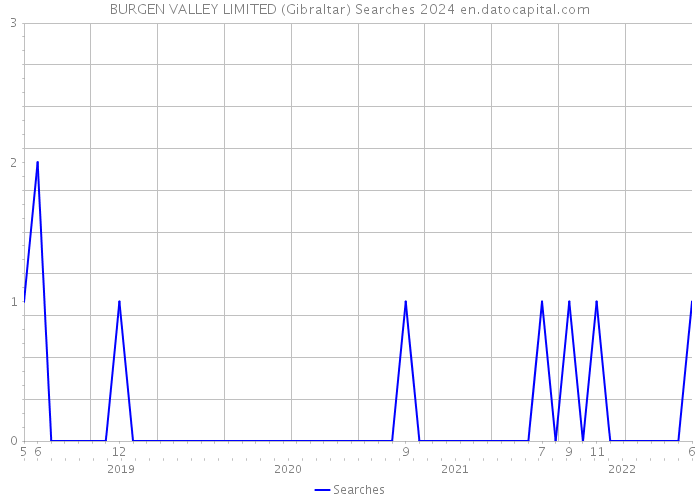 BURGEN VALLEY LIMITED (Gibraltar) Searches 2024 