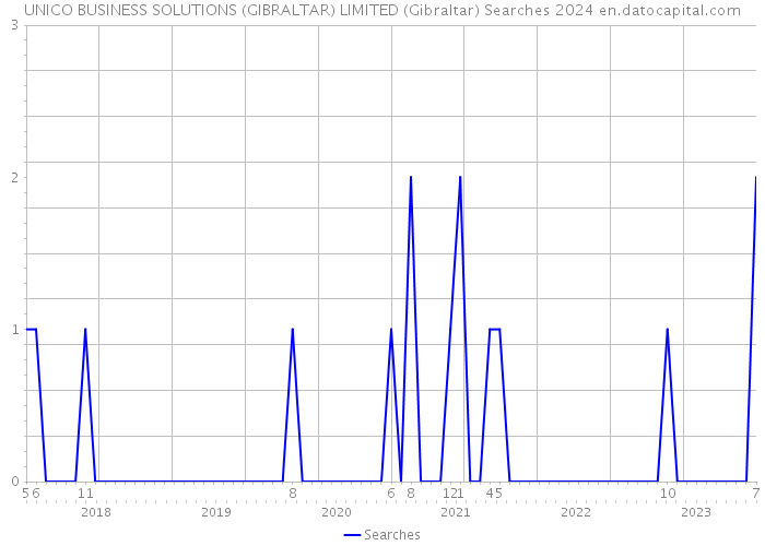UNICO BUSINESS SOLUTIONS (GIBRALTAR) LIMITED (Gibraltar) Searches 2024 