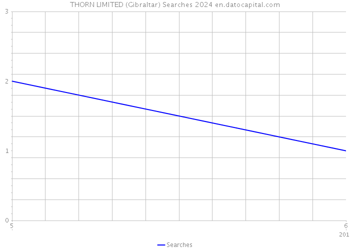 THORN LIMITED (Gibraltar) Searches 2024 