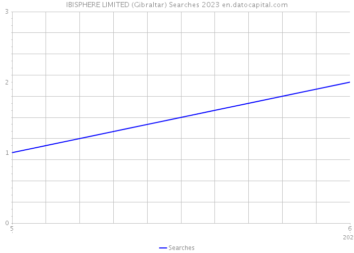 IBISPHERE LIMITED (Gibraltar) Searches 2023 