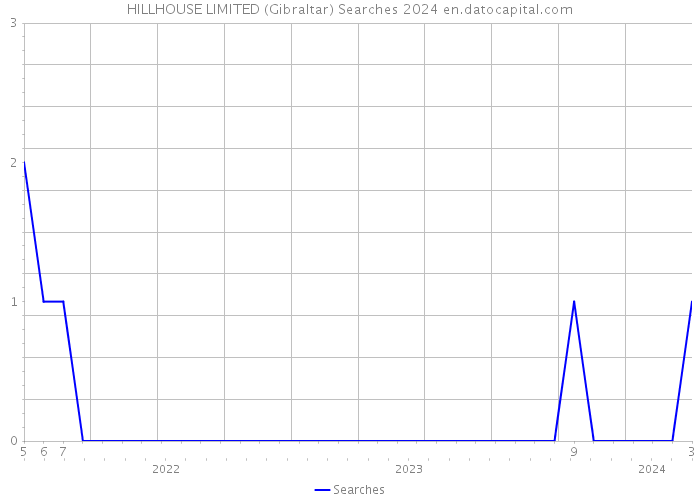 HILLHOUSE LIMITED (Gibraltar) Searches 2024 
