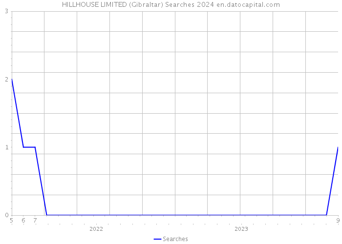 HILLHOUSE LIMITED (Gibraltar) Searches 2024 