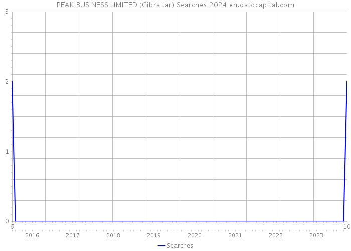 PEAK BUSINESS LIMITED (Gibraltar) Searches 2024 