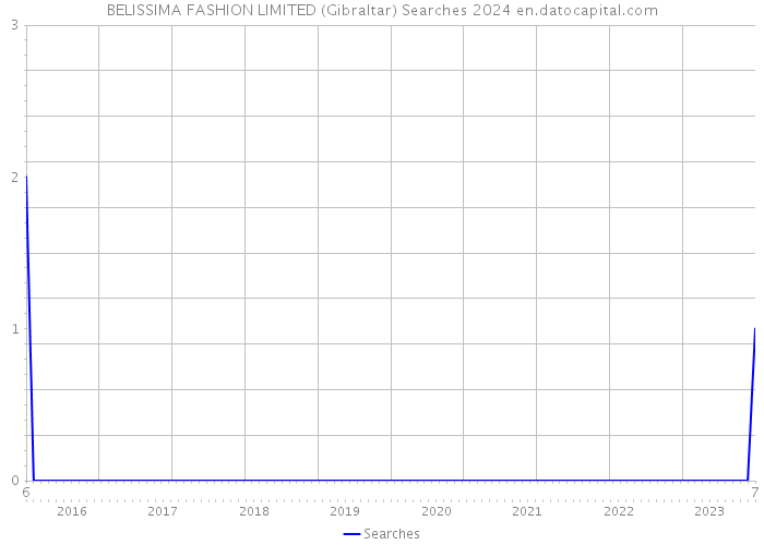 BELISSIMA FASHION LIMITED (Gibraltar) Searches 2024 