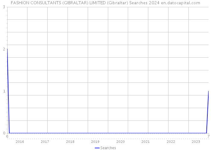 FASHION CONSULTANTS (GIBRALTAR) LIMITED (Gibraltar) Searches 2024 