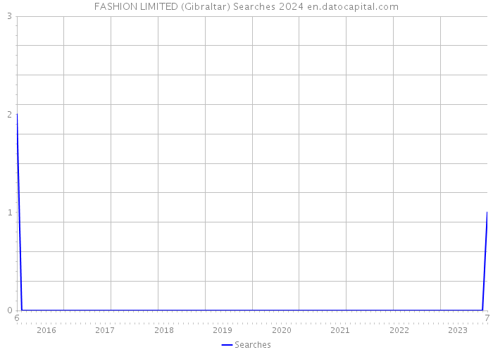 FASHION LIMITED (Gibraltar) Searches 2024 