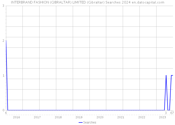 INTERBRAND FASHION (GIBRALTAR) LIMITED (Gibraltar) Searches 2024 