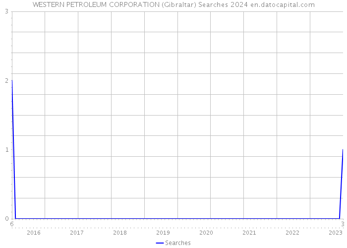 WESTERN PETROLEUM CORPORATION (Gibraltar) Searches 2024 