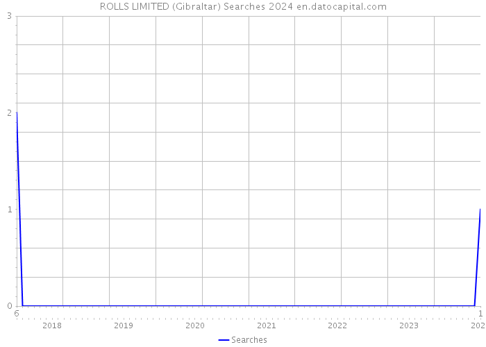 ROLLS LIMITED (Gibraltar) Searches 2024 