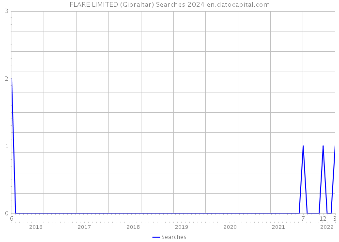 FLARE LIMITED (Gibraltar) Searches 2024 