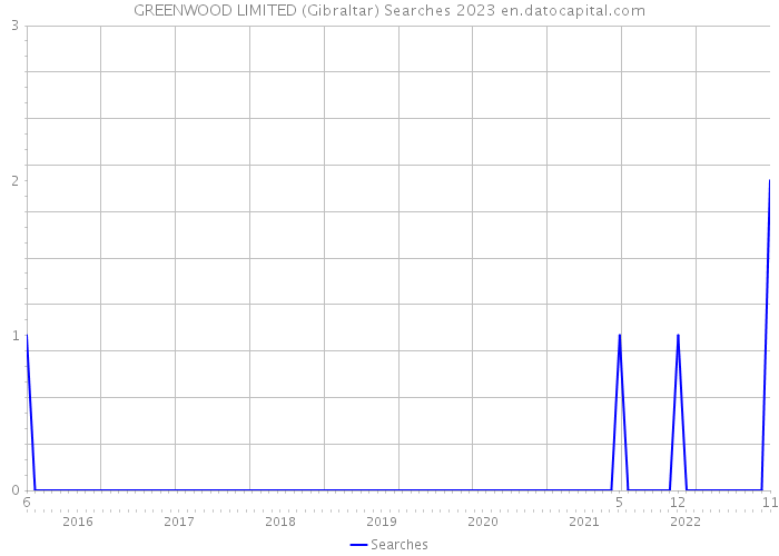 GREENWOOD LIMITED (Gibraltar) Searches 2023 