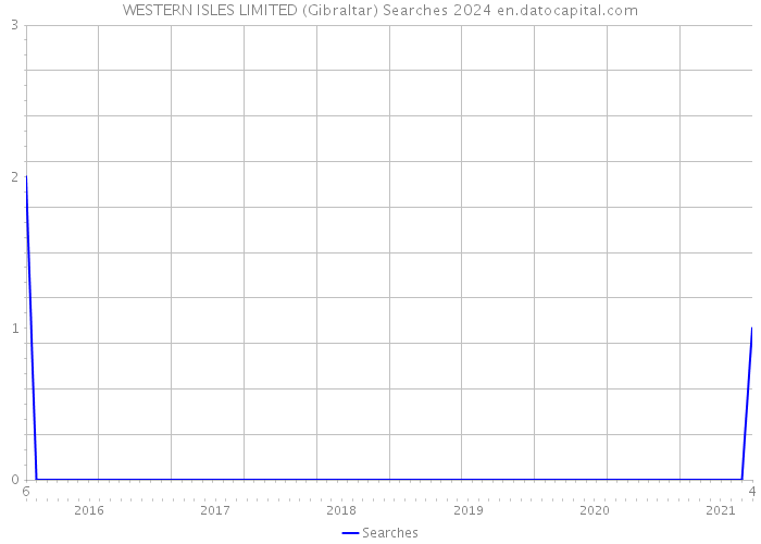WESTERN ISLES LIMITED (Gibraltar) Searches 2024 