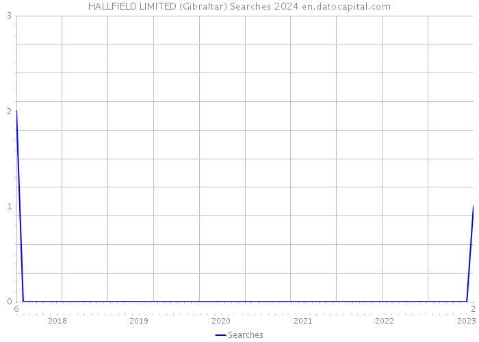 HALLFIELD LIMITED (Gibraltar) Searches 2024 