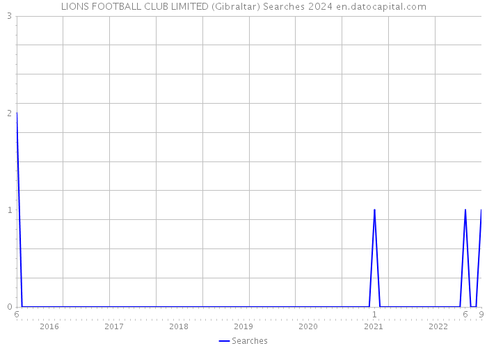 LIONS FOOTBALL CLUB LIMITED (Gibraltar) Searches 2024 