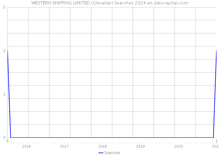 WESTERN SHIPPING LIMITED (Gibraltar) Searches 2024 
