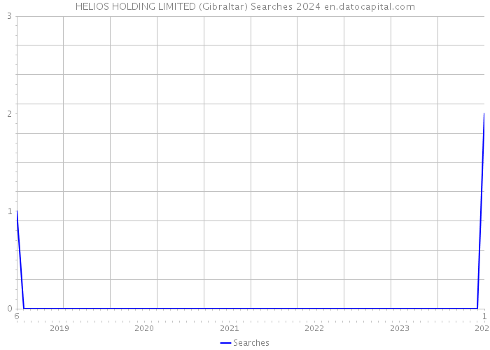 HELIOS HOLDING LIMITED (Gibraltar) Searches 2024 