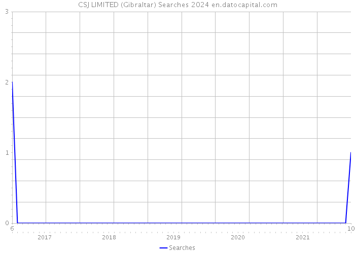 CSJ LIMITED (Gibraltar) Searches 2024 