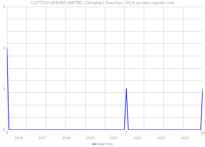 COTTON LEISURE LIMITED (Gibraltar) Searches 2024 