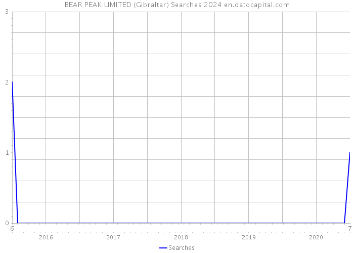 BEAR PEAK LIMITED (Gibraltar) Searches 2024 