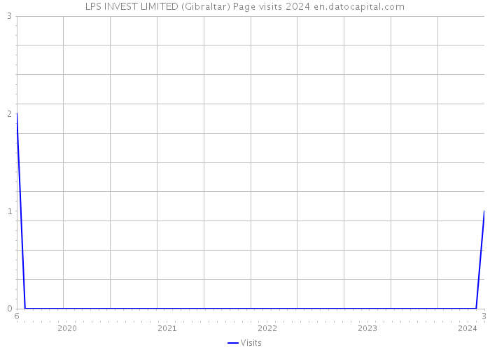 LPS INVEST LIMITED (Gibraltar) Page visits 2024 