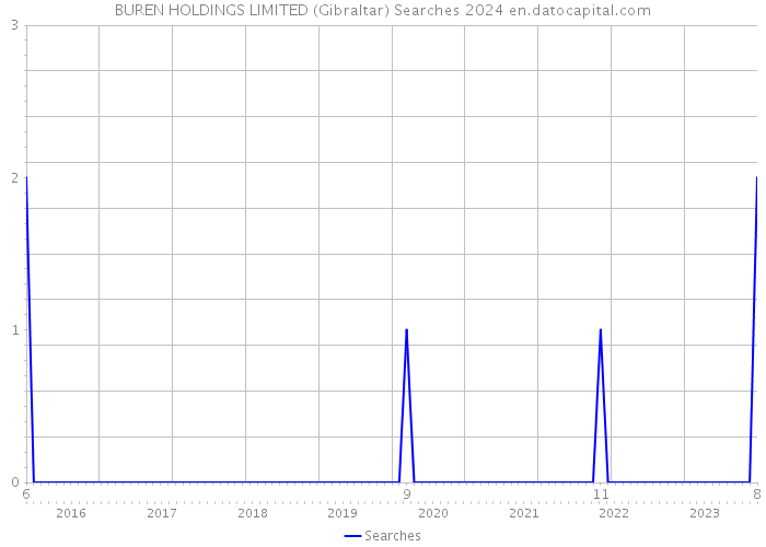 BUREN HOLDINGS LIMITED (Gibraltar) Searches 2024 