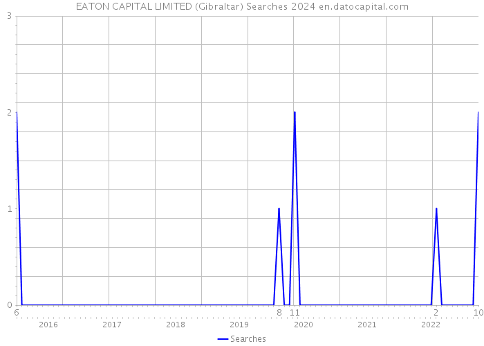 EATON CAPITAL LIMITED (Gibraltar) Searches 2024 
