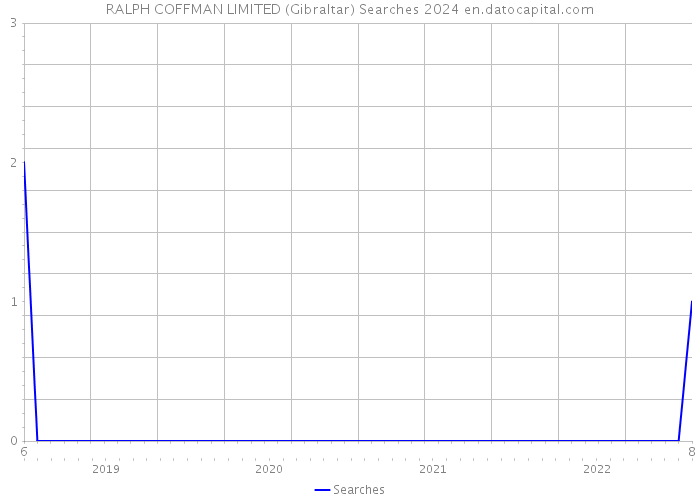 RALPH COFFMAN LIMITED (Gibraltar) Searches 2024 