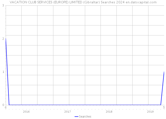 VACATION CLUB SERVICES (EUROPE) LIMITED (Gibraltar) Searches 2024 