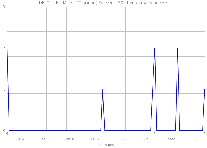 DELOITTE LIMITED (Gibraltar) Searches 2024 